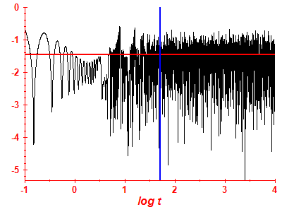 Survival probability log